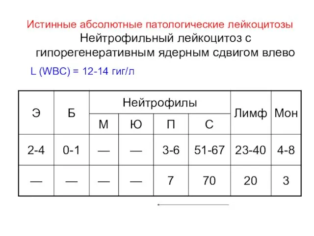 Истинные абсолютные патологические лейкоцитозы Нейтрофильный лейкоцитоз с гипорегенеративным ядерным сдвигом влево L (WBC) = 12-14 гиг/л