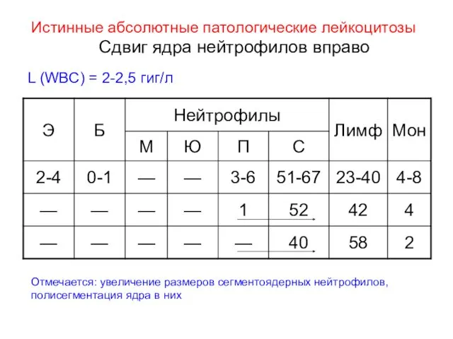 Истинные абсолютные патологические лейкоцитозы Сдвиг ядра нейтрофилов вправо L (WBC)