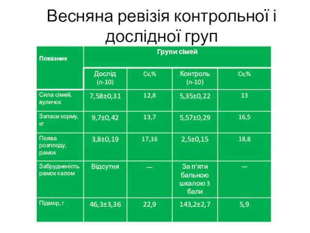 Весняна ревізія контрольної і дослідної груп