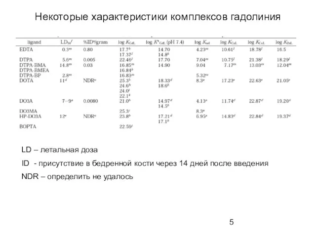 Некоторые характеристики комплексов гадолиния LD – летальная доза ID -