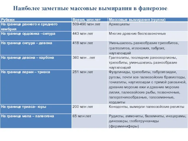 Наиболее заметные массовые вымирания в фанерозое: