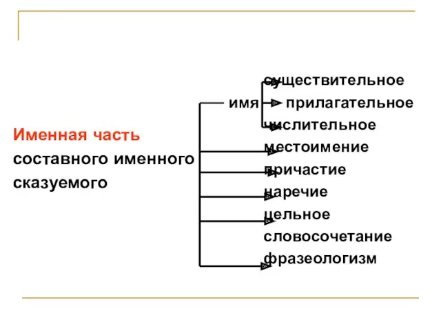 Именная часть составного именного сказуемого существительное имя прилагательное числительное местоимение причастие наречие цельное словосочетание фразеологизм