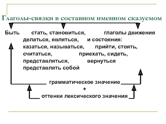 Глаголы-связки в составном именном сказуемом Быть стать, становиться, глаголы движения