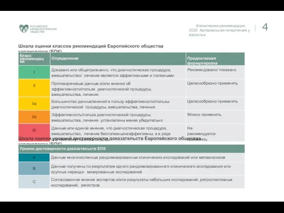 Клинические рекомендации. 2020 Артериальная гипертензия у взрослых 4 Шкала оценки