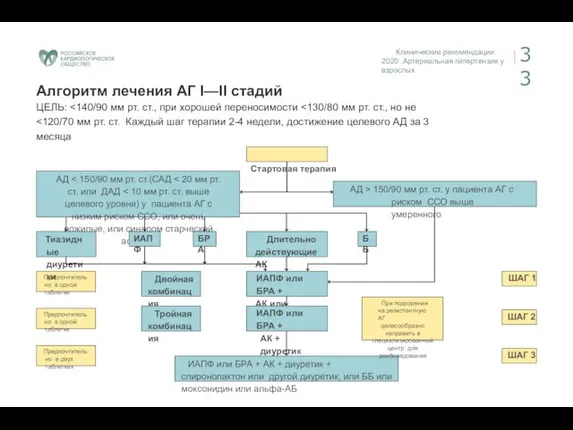 Клинические рекомендации. 2020 Артериальная гипертензия у взрослых 33 АД >