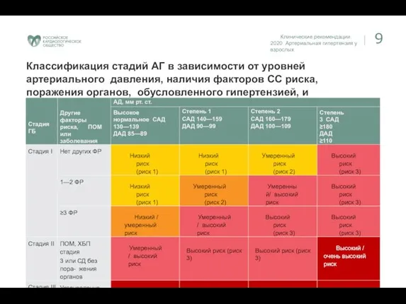 Клинические рекомендации. 2020 Артериальная гипертензия у взрослых 9 Классификация стадий