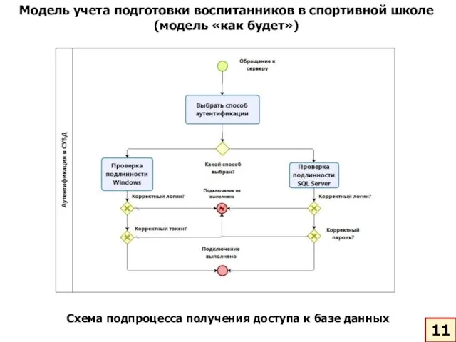 Модель учета подготовки воспитанников в спортивной школе (модель «как будет»)