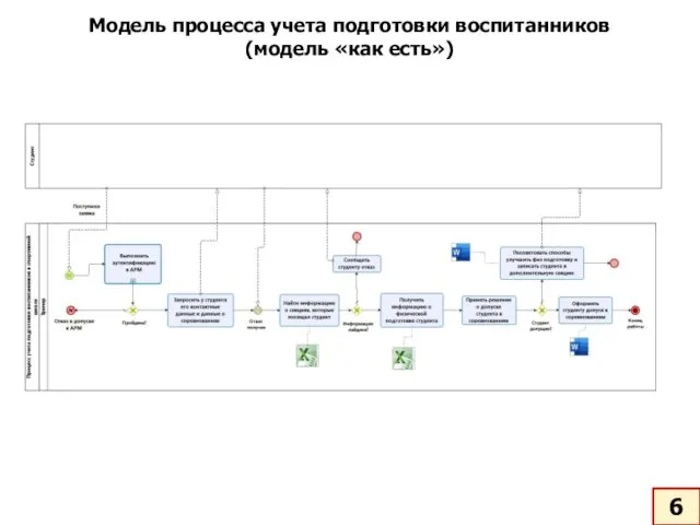 Модель процесса учета подготовки воспитанников (модель «как есть»)