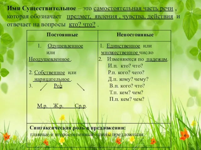 Имя Существительное – это самостоятельная часть речи , которая обозначает