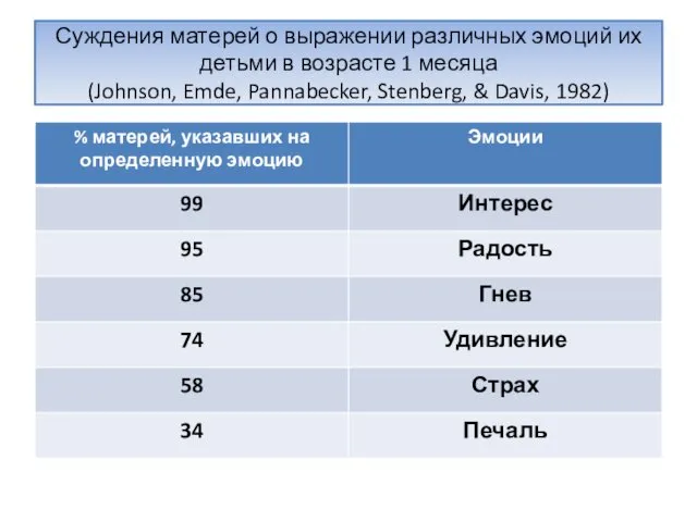 Суждения матерей о выражении различных эмоций их детьми в возрасте