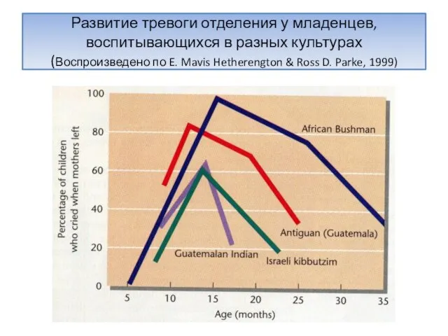 Развитие тревоги отделения у младенцев, воспитывающихся в разных культурах (Воспроизведено