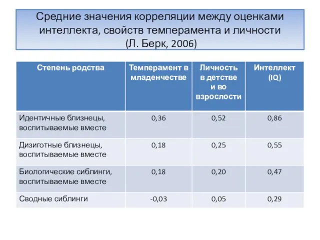 Средние значения корреляции между оценками интеллекта, свойств темперамента и личности (Л. Берк, 2006)