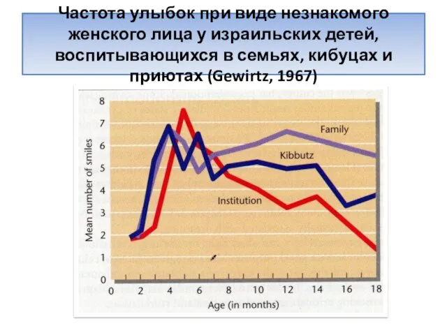 Частота улыбок при виде незнакомого женского лица у израильских детей,