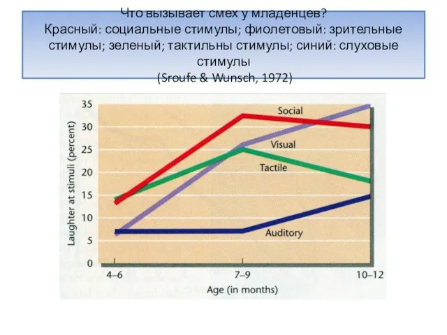 Что вызывает смех у младенцев? Красный: социальные стимулы; фиолетовый: зрительные