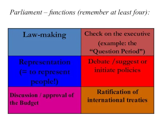 Parliament – functions (remember at least four):