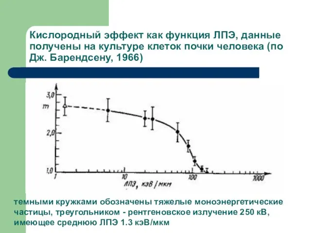 Кислородный эффект как функция ЛПЭ, данные получены на культуре клеток