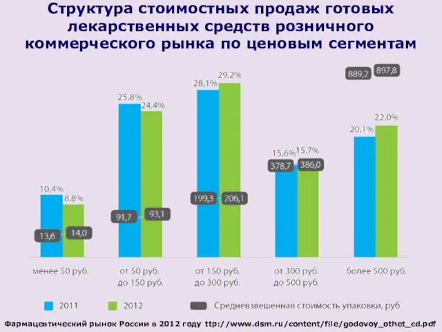 Структура стоимостных продаж готовых лекарственных средств розничного коммерческого рынка по