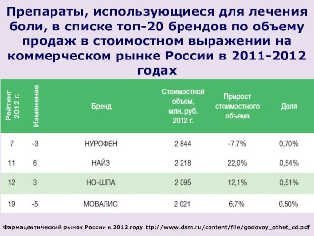 Препараты, использующиеся для лечения боли, в списке топ-20 брендов по