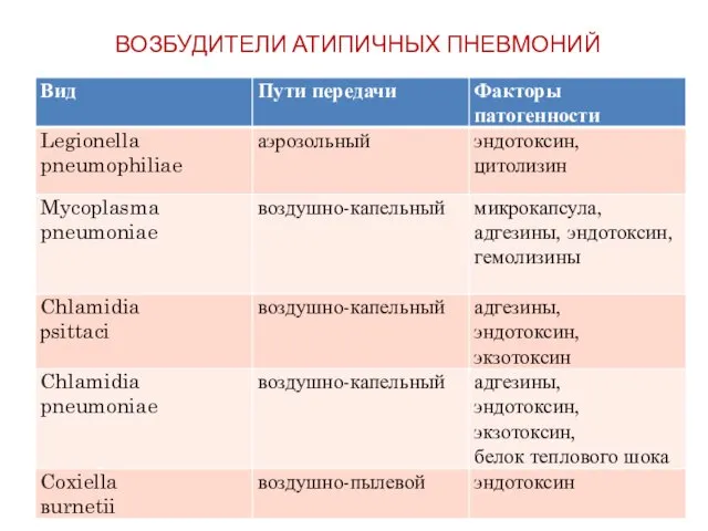 ВОЗБУДИТЕЛИ АТИПИЧНЫХ ПНЕВМОНИЙ