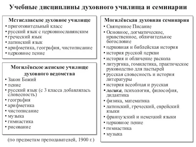 Учебные дисциплины духовного училища и семинарии Мстиславское духовное училище приготовительный