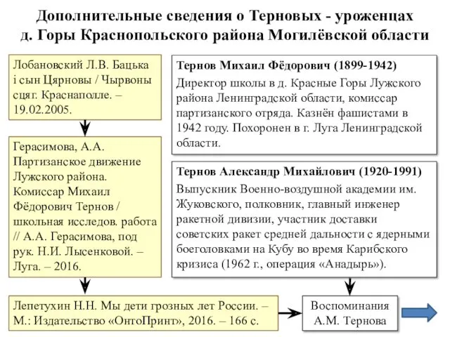 Дополнительные сведения о Терновых - уроженцах д. Горы Краснопольского района