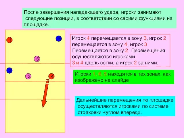 1 5 2 6 4 3 После завершения нападающего удара,