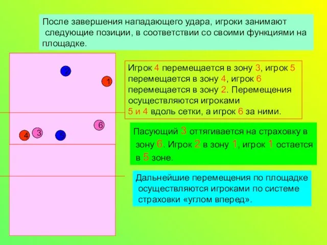 1 5 2 6 4 3 После завершения нападающего удара,