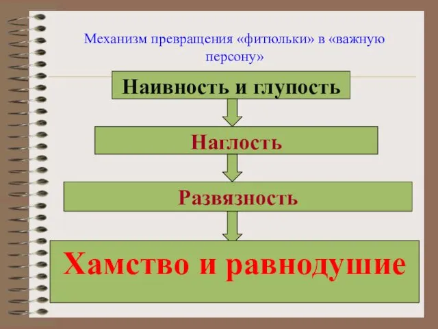 Механизм превращения «фитюльки» в «важную персону» Наивность и глупость Наглость Хамство и равнодушие Развязность