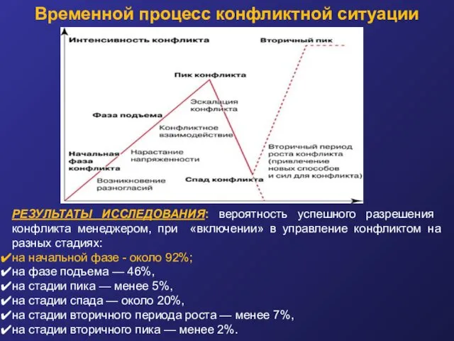 Временной процесс конфликтной ситуации РЕЗУЛЬТАТЫ ИССЛЕДОВАНИЯ: вероятность успешного разрешения конфликта