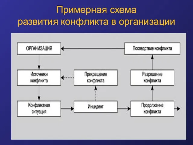 Примерная схема развития конфликта в организации