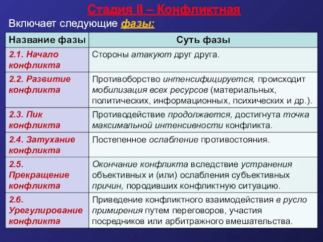 Стадия II – Конфликтная Включает следующие фазы: