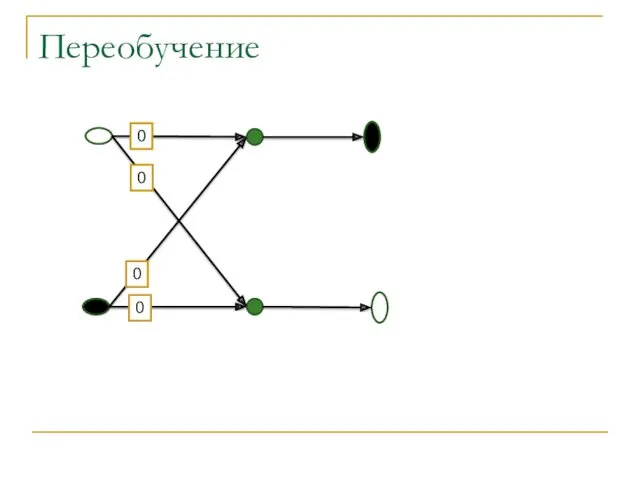 Переобучение 0 0 0 0