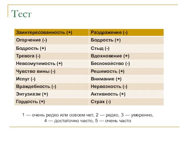 Тест 1 — очень редко или совсем нет, 2 —