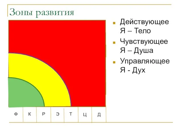 Ф К Р Т Э Ц Д Зоны развития Действующее Я – Тело