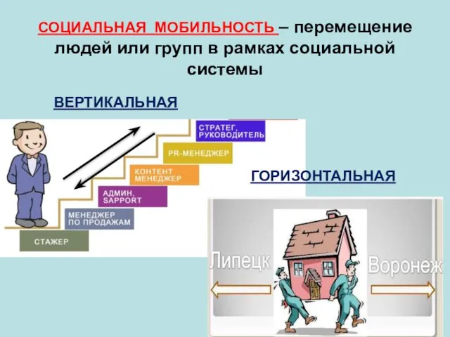 СОЦИАЛЬНАЯ МОБИЛЬНОСТЬ – перемещение людей или групп в рамках социальной системы ВЕРТИКАЛЬНАЯ ГОРИЗОНТАЛЬНАЯ