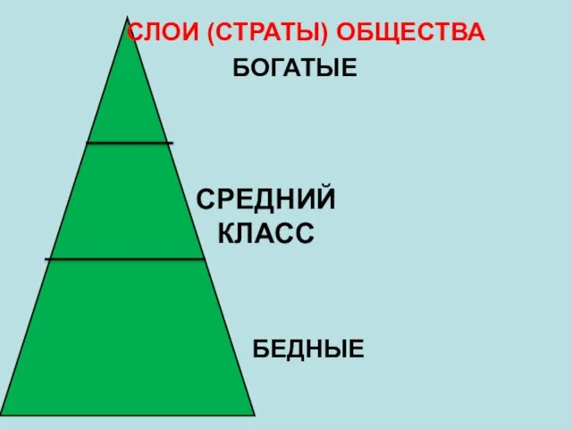 БОГАТЫЕ СРЕДНИЙ КЛАСС БЕДНЫЕ СЛОИ (СТРАТЫ) ОБЩЕСТВА