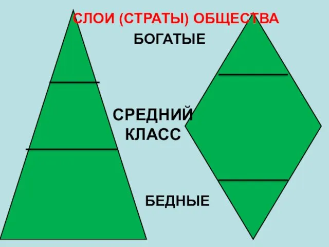 БОГАТЫЕ СРЕДНИЙ КЛАСС БЕДНЫЕ СЛОИ (СТРАТЫ) ОБЩЕСТВА