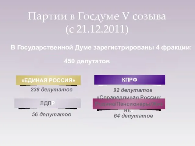 Партии в Госдуме V созыва (с 21.12.2011) 238 депутатов 92