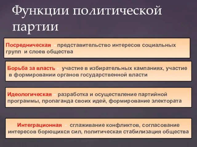 Функции политической партии Посредническая - представительство интересов социальных групп и