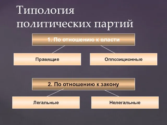 Типология политических партий 1. По отношению к власти Правящие Оппозиционные