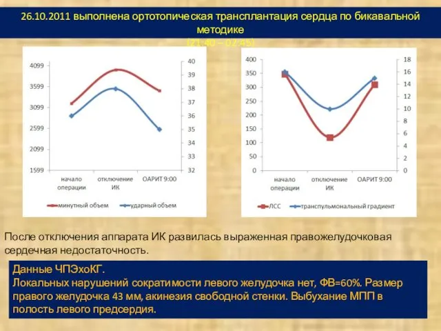 26.10.2011 выполнена ортотопическая трансплантация сердца по бикавальной методике (21:40 –