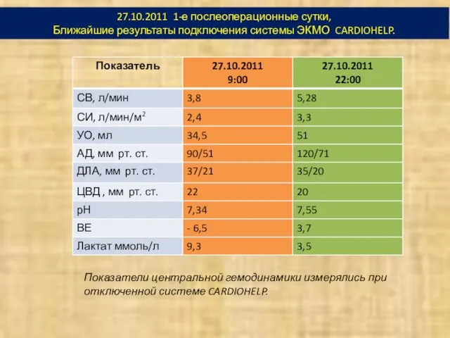 27.10.2011 1-е послеоперационные сутки, Ближайшие результаты подключения системы ЭКМО CARDIOHELP.