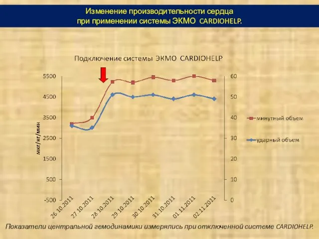 Изменение производительности сердца при применении системы ЭКМО CARDIOHELP. Показатели центральной гемодинамики измерялись при отключенной системе CARDIOHELP.