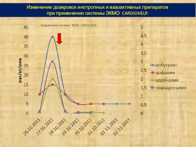 Изменение дозировок инотропных и вазоактивных препаратов при применении системы ЭКМО CARDIOHELP.