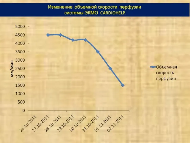 Изменение объемной скорости перфузии системы ЭКМО CARDIOHELP.