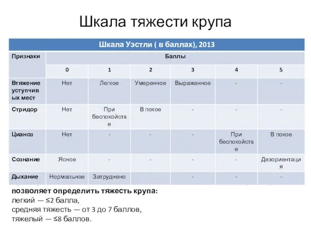 Шкала тяжести крупа Суммарная балльная (от 0 до 17 баллов)