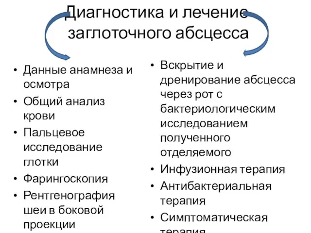 Диагностика и лечение заглоточного абсцесса Данные анамнеза и осмотра Общий