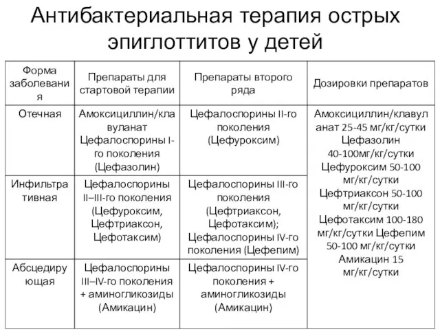 Антибактериальная терапия острых эпиглоттитов у детей