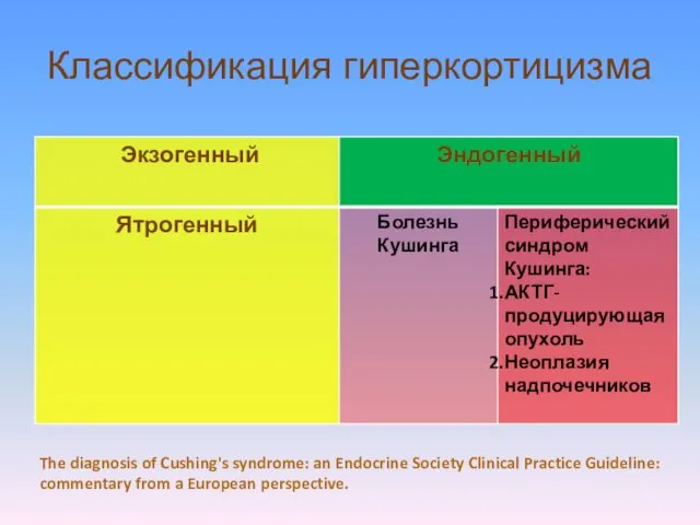 Классификация гиперкортицизма The diagnosis of Cushing's syndrome: an Endocrine Society Clinical Practice Guideline: