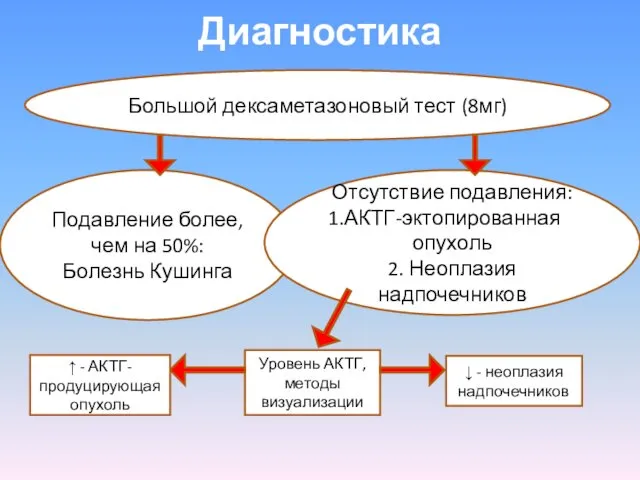 Диагностика Большой дексаметазоновый тест (8мг) Подавление более, чем на 50%: Болезнь Кушинга Отсутствие